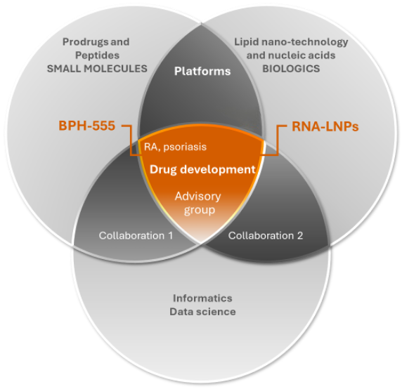 A Venn diagram illustrating the intersection of drug development, platforms, and collaboration areas in biomedical research, highlighting specific elements like BPH-555, RNA-LNPs, and advisory groups.