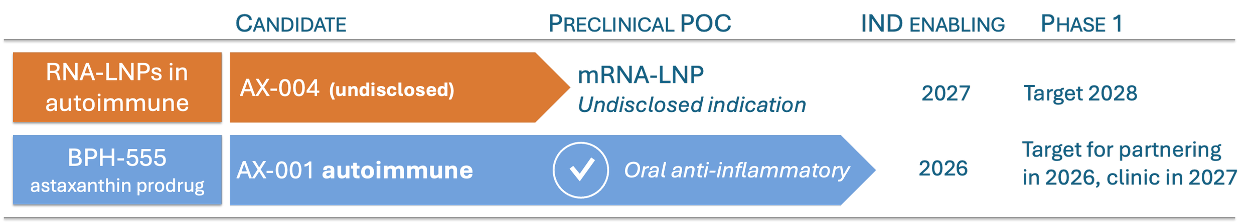 A timeline chart showing the development stages of two experimental drugs, RNA-LNPs and BPH-555, for treating autoimmune diseases, including their preclinical and phase 1 trial timelines from 2026 to 2028.